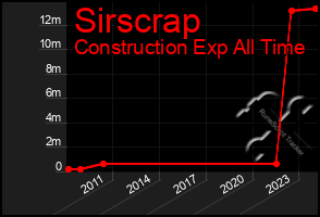 Total Graph of Sirscrap