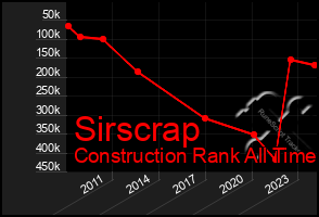 Total Graph of Sirscrap