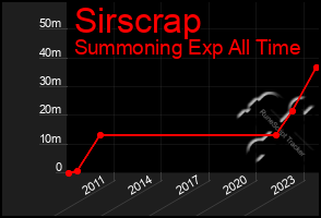 Total Graph of Sirscrap