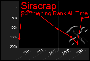 Total Graph of Sirscrap