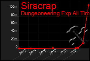 Total Graph of Sirscrap