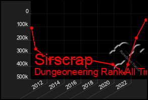 Total Graph of Sirscrap