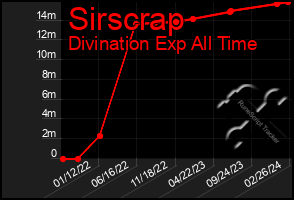 Total Graph of Sirscrap