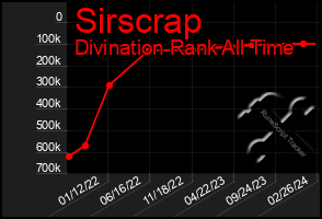 Total Graph of Sirscrap