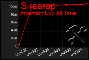 Total Graph of Sirscrap