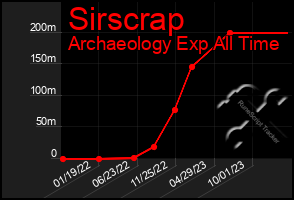 Total Graph of Sirscrap