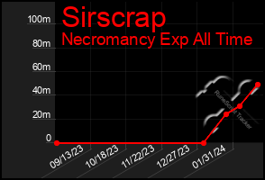 Total Graph of Sirscrap