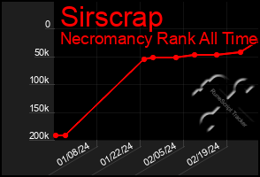 Total Graph of Sirscrap