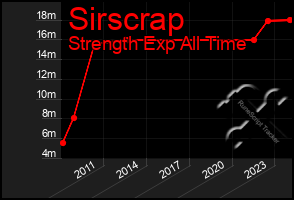 Total Graph of Sirscrap