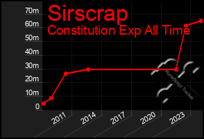 Total Graph of Sirscrap