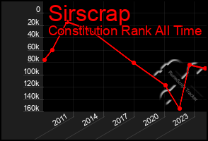 Total Graph of Sirscrap