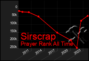 Total Graph of Sirscrap