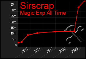 Total Graph of Sirscrap