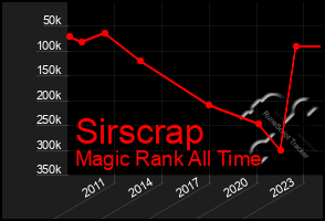 Total Graph of Sirscrap