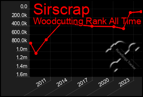 Total Graph of Sirscrap