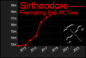 Total Graph of Sirtheodore