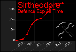 Total Graph of Sirtheodore