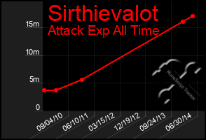 Total Graph of Sirthievalot