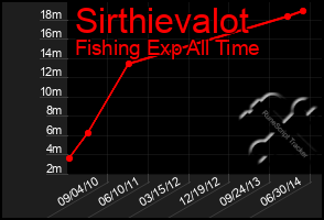Total Graph of Sirthievalot