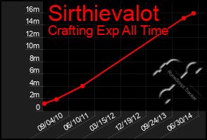 Total Graph of Sirthievalot