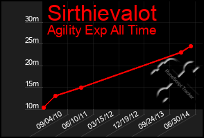 Total Graph of Sirthievalot