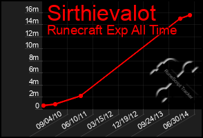 Total Graph of Sirthievalot