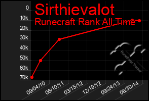 Total Graph of Sirthievalot
