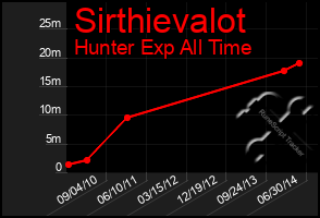 Total Graph of Sirthievalot