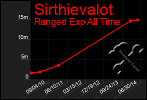 Total Graph of Sirthievalot