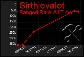 Total Graph of Sirthievalot