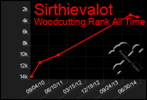Total Graph of Sirthievalot