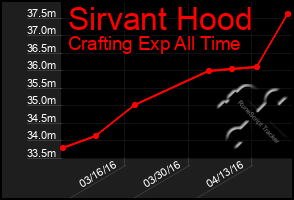 Total Graph of Sirvant Hood
