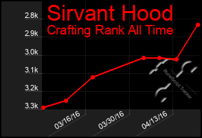 Total Graph of Sirvant Hood