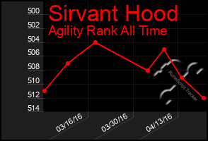 Total Graph of Sirvant Hood