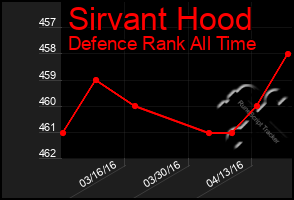 Total Graph of Sirvant Hood