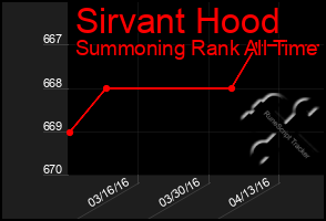 Total Graph of Sirvant Hood