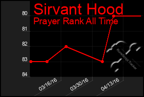 Total Graph of Sirvant Hood