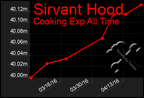 Total Graph of Sirvant Hood