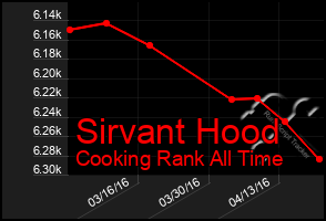 Total Graph of Sirvant Hood