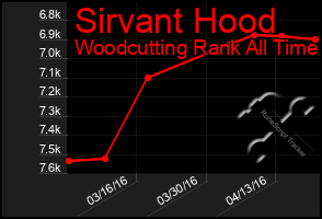 Total Graph of Sirvant Hood