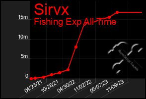 Total Graph of Sirvx