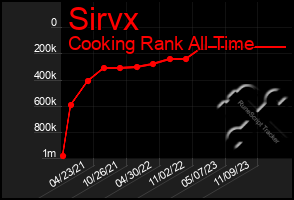 Total Graph of Sirvx