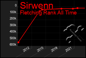 Total Graph of Sirwenn