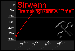 Total Graph of Sirwenn