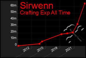 Total Graph of Sirwenn