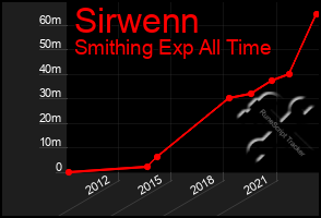 Total Graph of Sirwenn