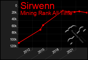 Total Graph of Sirwenn