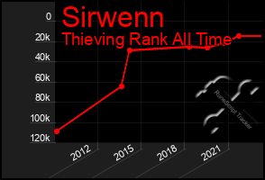 Total Graph of Sirwenn