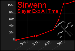 Total Graph of Sirwenn