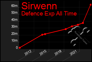 Total Graph of Sirwenn